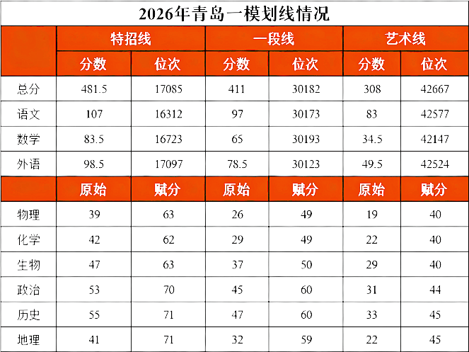 青岛一模划线公布！